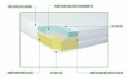 Saltea Performance 7 160x200 cm, H 24 cm - Fibră Siliconică
