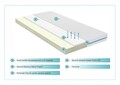 Saltea Silver Care 14+3 Memory Free Air, 80x190 cm, H 17 cm, Super Ortopedica, Hipoalergenica