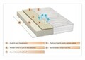 Saltea Green Future Hotel Line Memory 3 80x200 cm, H 19 cm