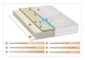 Saltea Performance 2 Memory 180x190 cm, H 19 cm - Fibra Siliconica