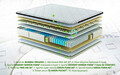 Saltea Perugia Organic Cotton Free Air, Pocket Memory 7 Zone de Confort, 140x200 cm, H 30 cm