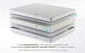 Saltea SuperOrtopedica KONFORTA+ 18 cm, 160x200x18 cm, Husa matlasata, hipoalergenica, Reversibila, Fermitate Medie